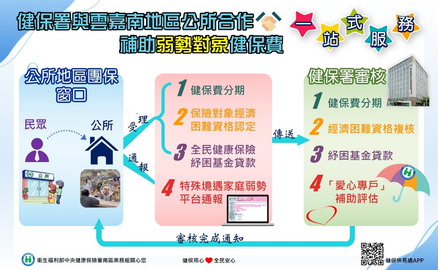 健保署連結雲嘉南77家公所　一站式服務助弱勢