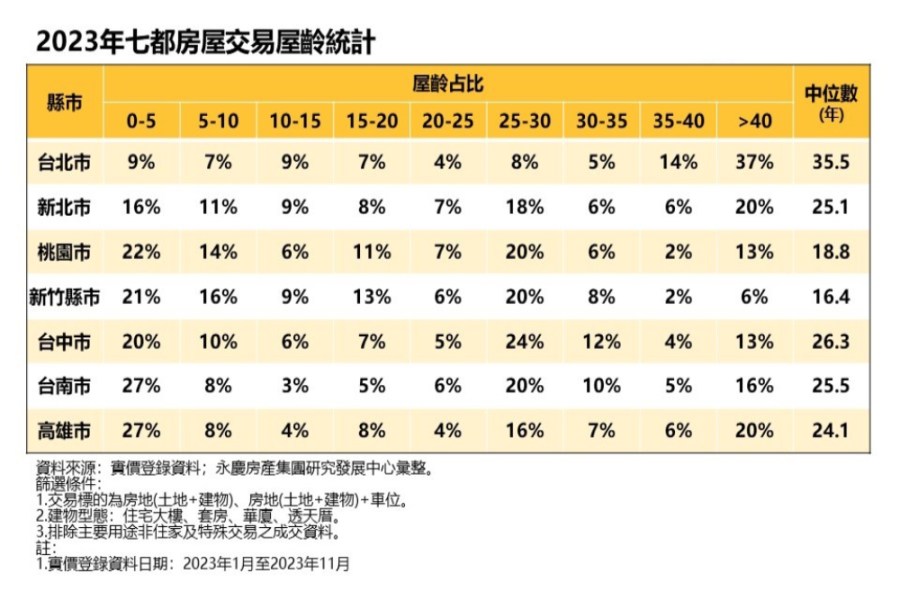 七都交易屋齡比一比!永慶房產集團曝這縣市中位數16.4年最年輕 206 cnews207240105a02