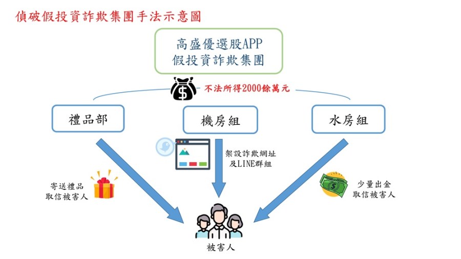 優選飆股誘投資騙錢 逮20成員查扣車手名下帳戶百萬元 215 cnews204240105a02