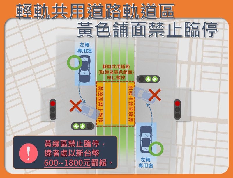 ▲輕軌共用道路路口軌道黃色舖面區臨停等待左轉，警察執法單位將依違反道路交通管理處罰條例第48條第二款規定，不依標誌、標線、號誌指示處新臺幣600元以上1,800元以下罰鍰。