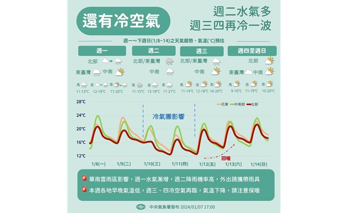 週一北部午後有雨 週三起急凍3天