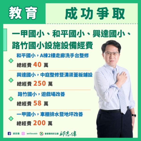 邱志偉成功爭取一甲國小、和平國小、興達國小、路竹國小設施設備經費