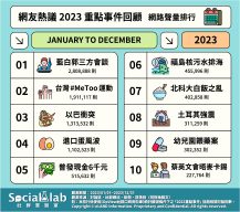 國際與政治議題成焦點 台灣#MeToo運動波及各大領域 網友熱議2023重點事件回顧 網路聲量排行