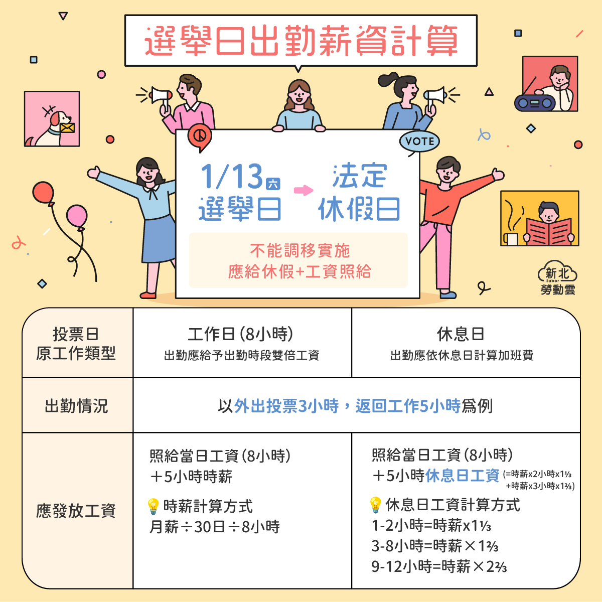 周六投票日為法定休假日　新北勞工局提醒雇主應照給工資