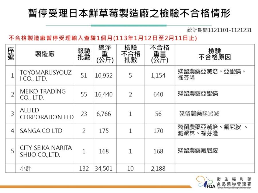 日本草莓首度變黑名單!再爆上千公斤不合格 食藥署:停止進口一個月 222 日本草莓首度變黑名單!再爆上千公斤不合格 食藥署:停止進口一個月 221