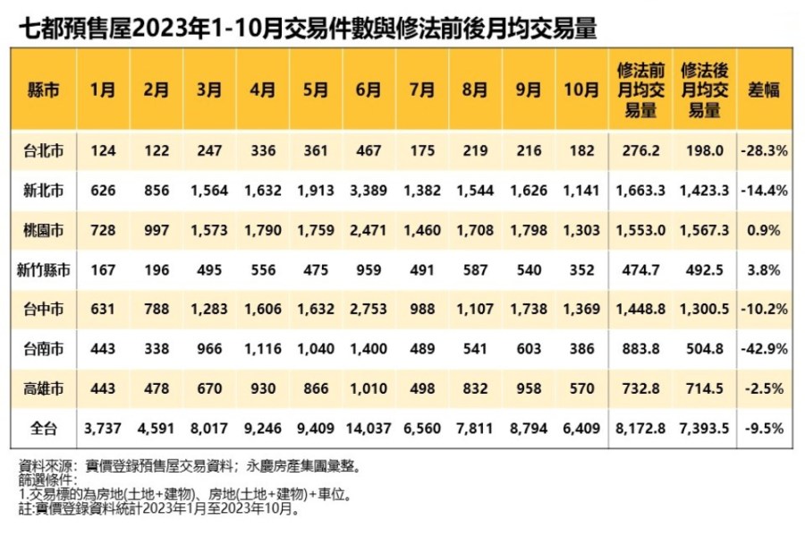 平均地權條例上路預售屋回歸自住 永慶房產集團曝台南月均交易量驟降42.9% 205 cnews207240109a02