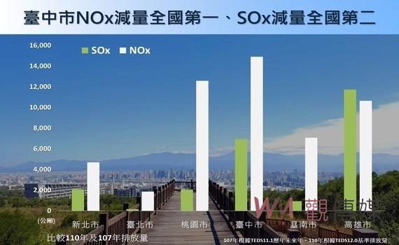 運用智慧科技輔助治理空污!中市環保局改善空品不停歇