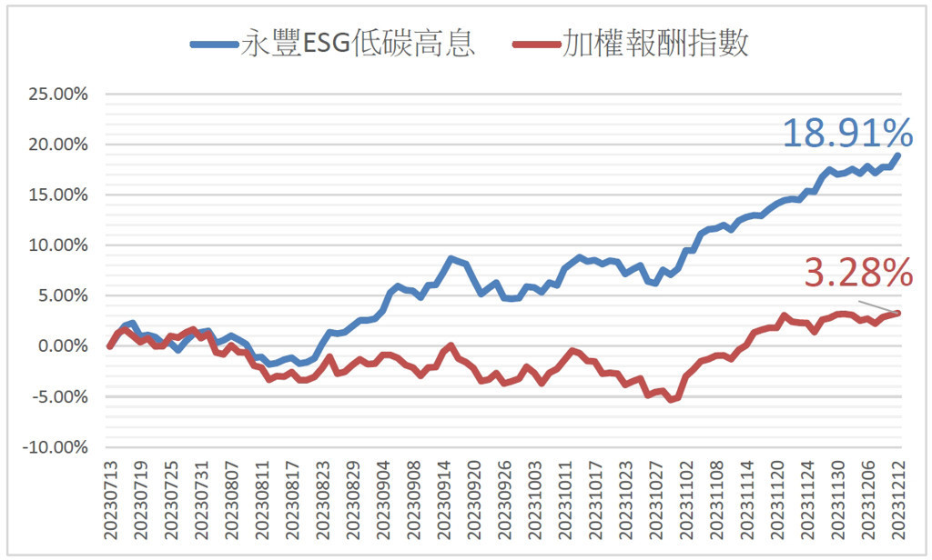 圖:永豐投信提供