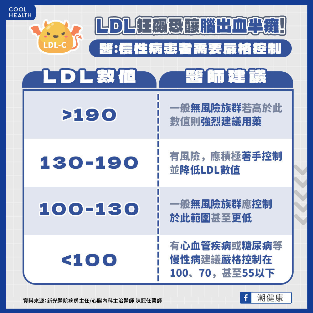 她三高沒症狀自行停藥  LDL飆到346腦出血左邊癱瘓