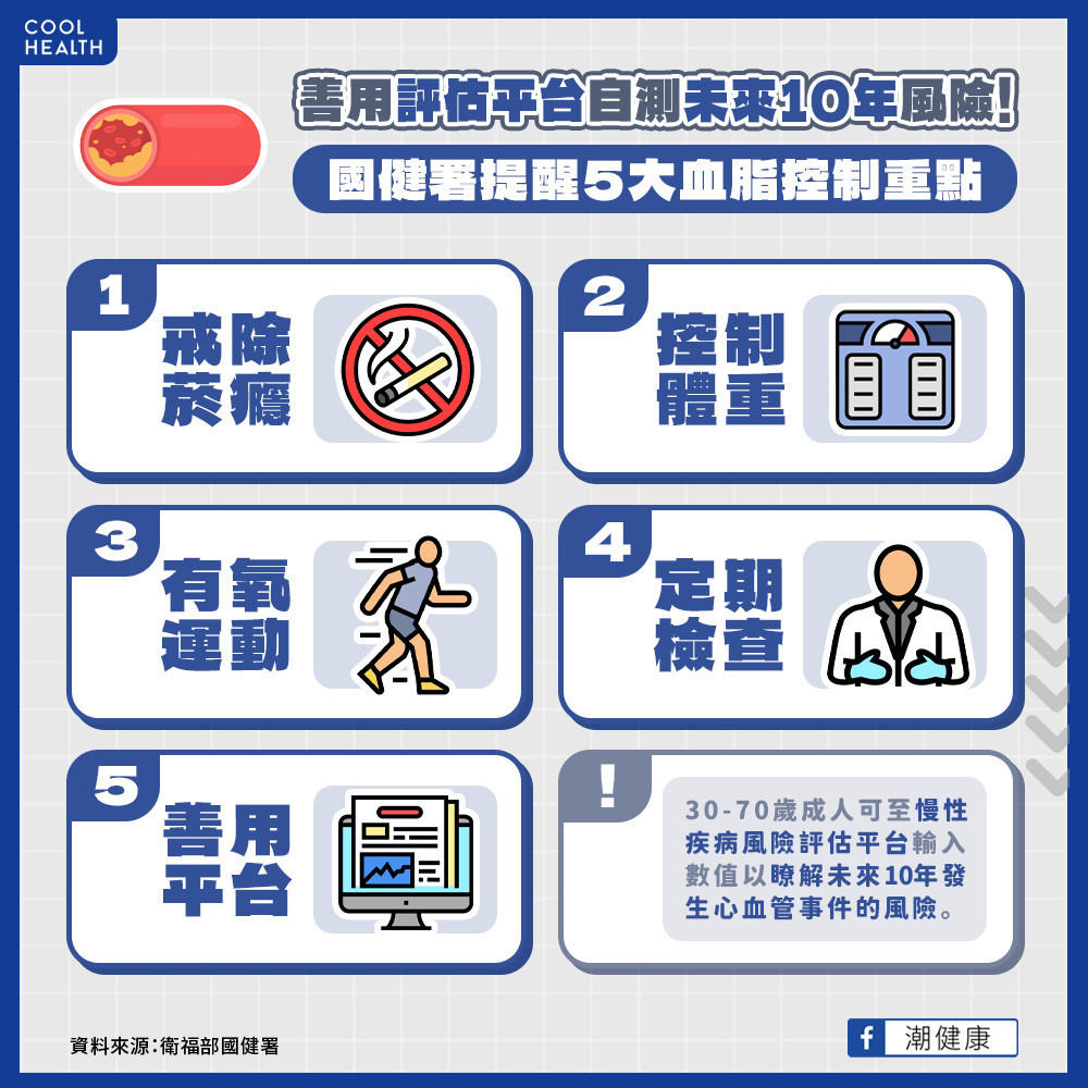 台灣500萬人有高血脂  善用評估平台自測未來10年風險