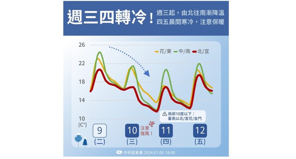 冷氣團今來襲！白天起越來越冷 中部以北晚間下探10度