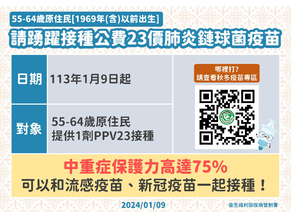 為提升對55-64歲原住民的健康保護，2024年1月9日起55-64歲原住民納入公費23價肺炎鏈球菌多醣體疫苗(PPV2