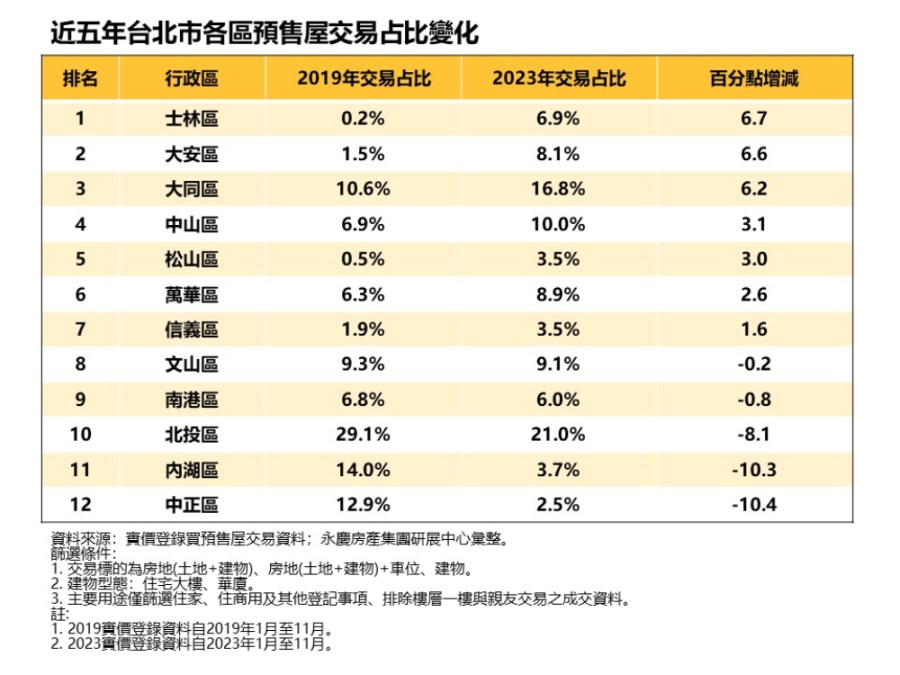 北士科帶旺房市!永慶房產集團曝士林預售交易占比增長居12區之冠 218 北士科帶旺房市!永慶房產集團曝士林預售交易占比增長居12區之冠 217
