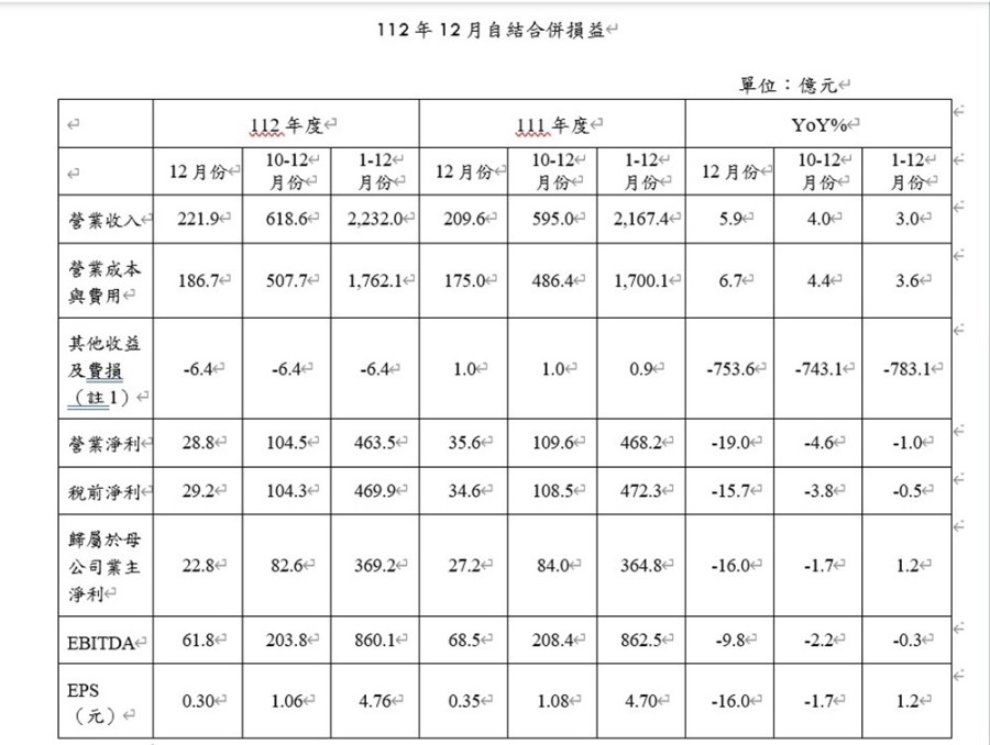 遠傳去年每股盈餘寫下7年新高 中華電信去年每股盈餘創6年新高 228 cnews204240110a15