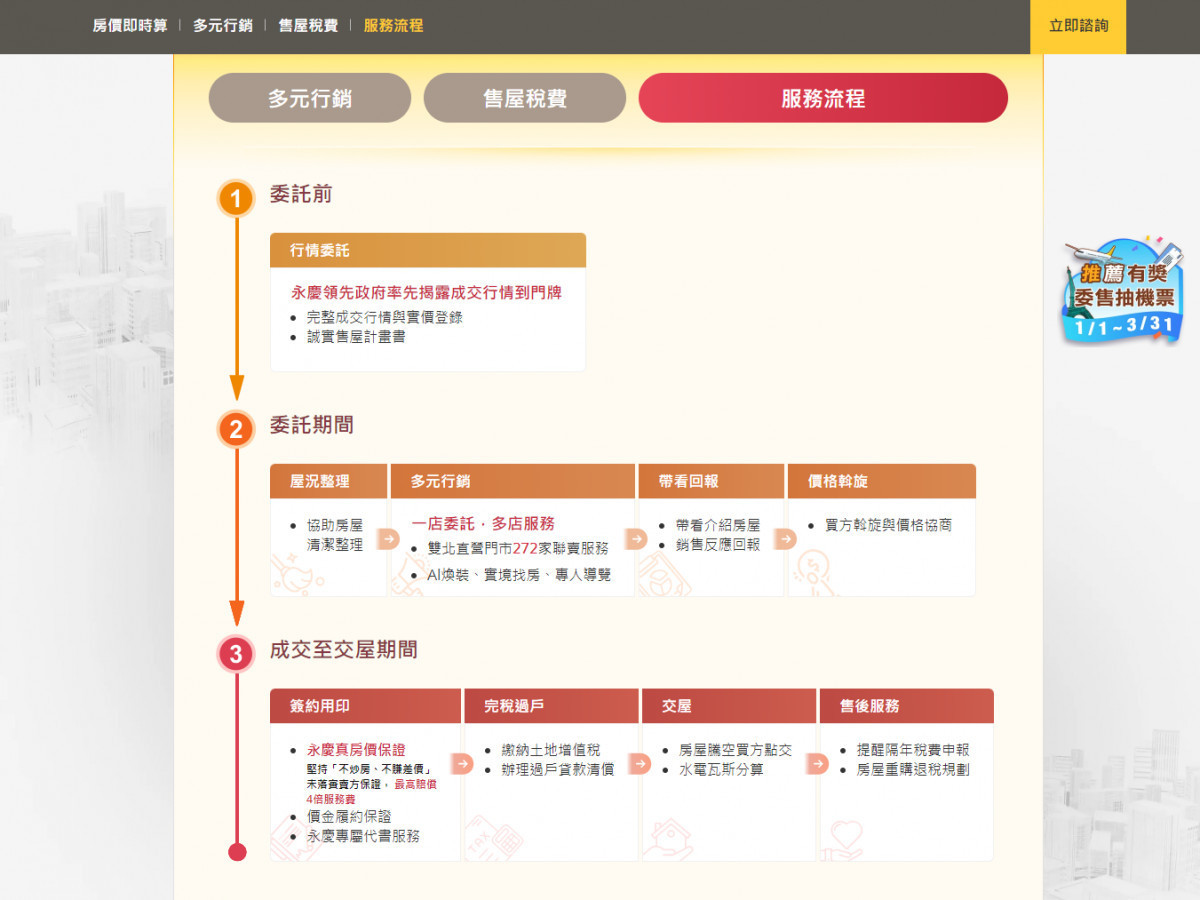 「售屋房價即時算」的售屋服務流程說明中,詳列售屋程序和永慶房屋提供之專業服務,幫助屋主掌握售屋流程。