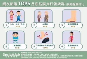 過度久站久走足底筋膜炎恐發作 年長者也是好發族群之一不可不注意 網友熱議TOP6足底筋膜炎好發族群 網路聲量排行