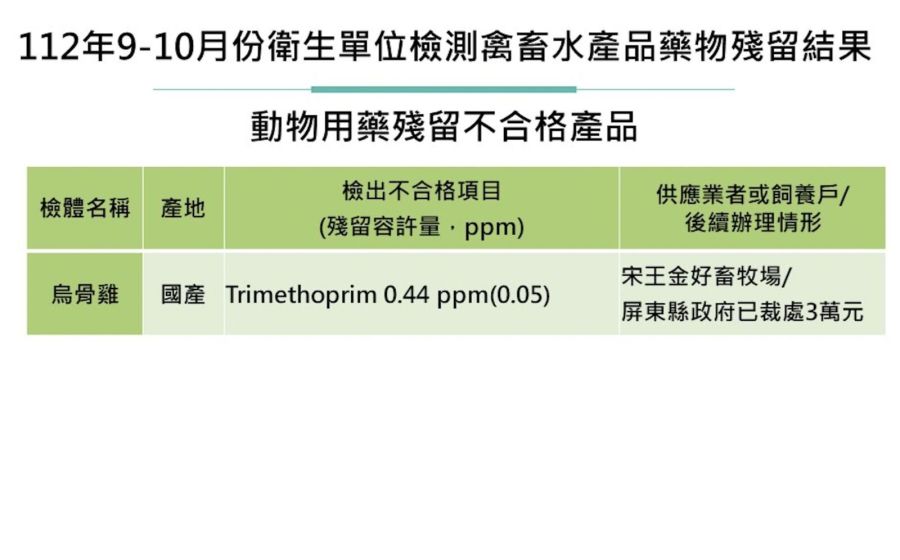 高雄驚現「烏骨雞」抗菌劑超標! 下肚最慘恐影響腎功能 222 高雄驚現「烏骨雞」抗菌劑超標! 下肚最慘恐影響腎功能 221