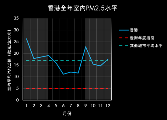 Dyson全球研究指出香港室內空氣質素全年8個月較室外差 一月為室內污染最嚴重月份