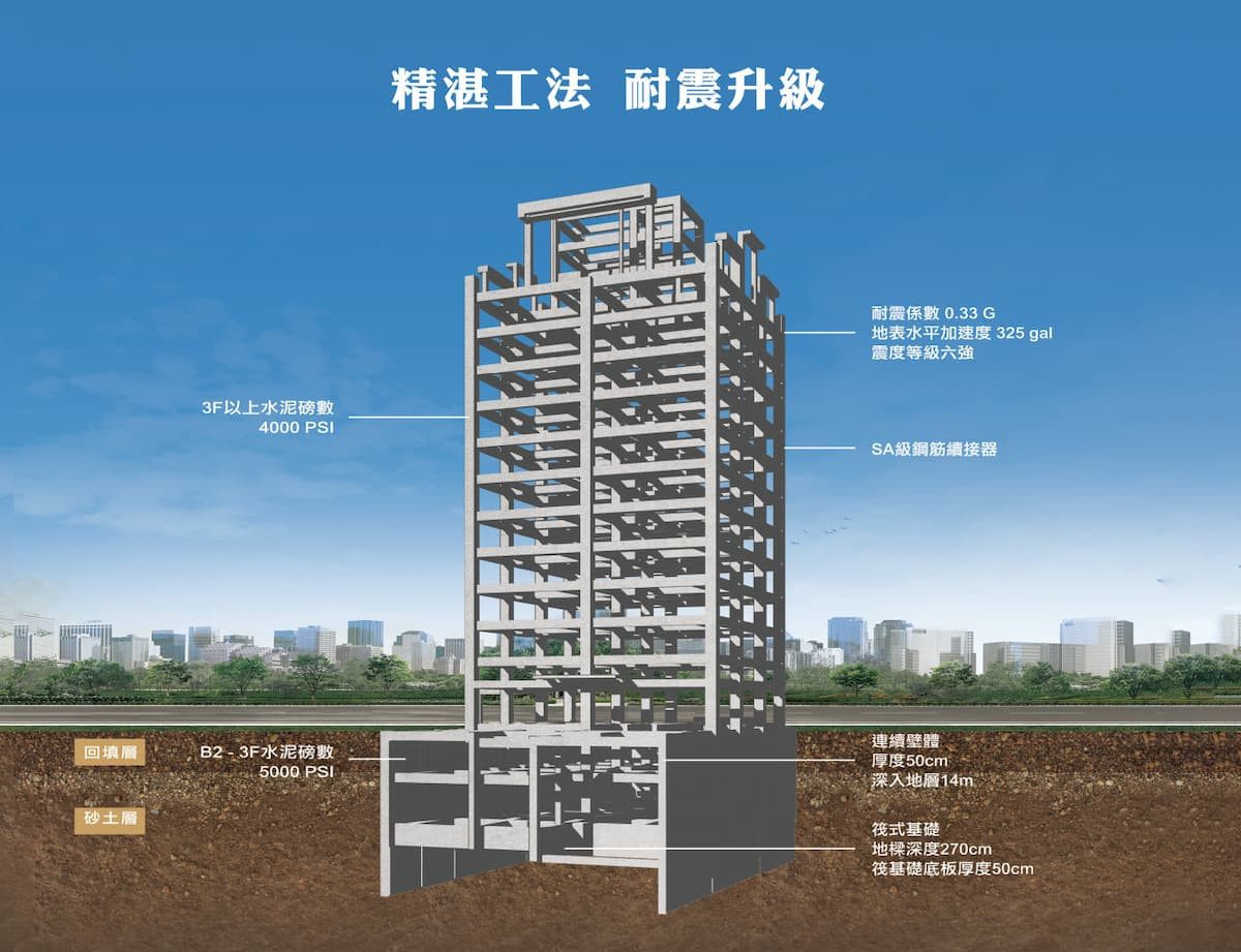 地基採中部少見的連續壁工法,深入地底20米,結構堅若磐石。(圖/3D示意圖)