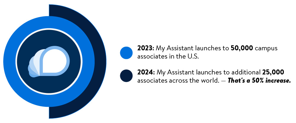 Ces Myassistant