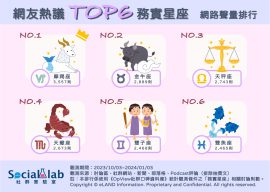摩羯做事低調不聲張 金牛的務實不是小氣是「把錢花在刀口上」 網友熱議TOP6務實星座 網路聲量排行