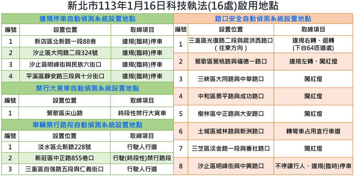 1/16日新增科技執法地點。(記者宋紹誠翻攝)