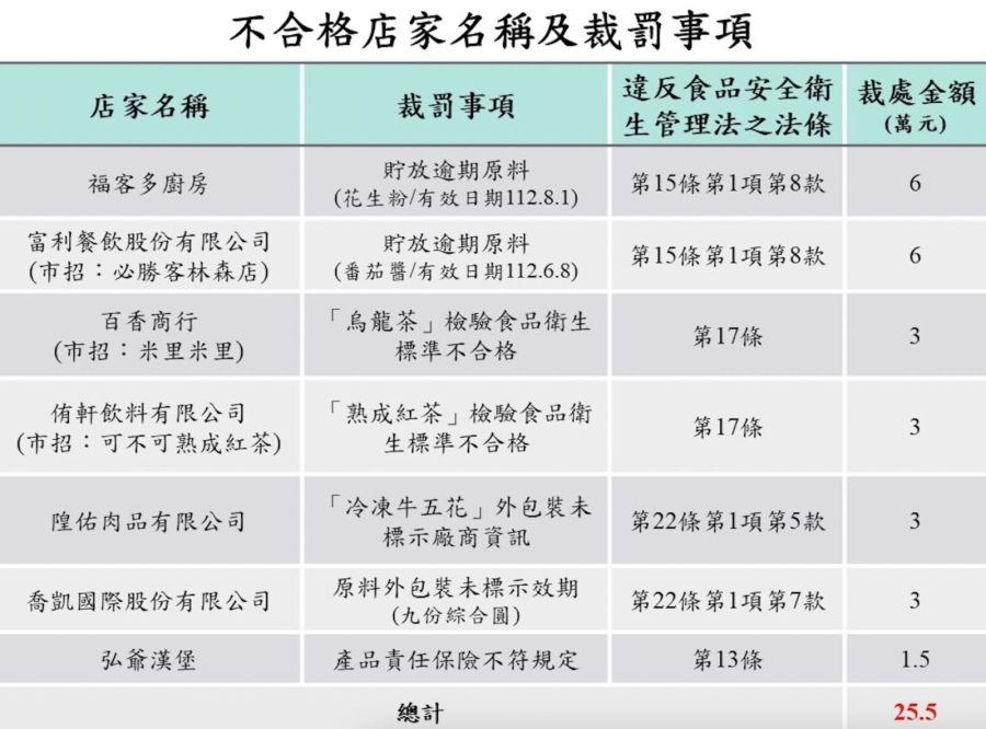 外送美食出包! 必勝客遭逮「番茄醬」逾期、可不可「熟成紅茶」菌超標32倍 206 外送美食出包! 必勝客遭逮「番茄醬」逾期、可不可「熟成紅茶」菌超標32倍 205