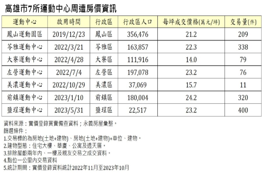 高雄7大運動中心周邊房市大比拚 永義房屋:大寮1字頭最親民 205 cnews207240115a04