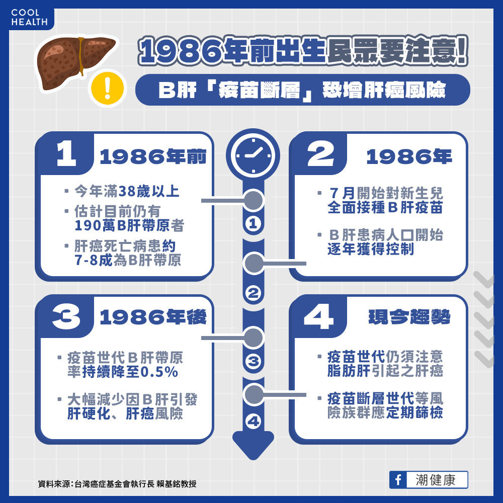 每天有15人因肝癌而死亡! 專家:「這年份」前出生者要定期篩檢 每天有15人因肝癌而死亡! 專家:「這年份」前出生者要定期篩檢