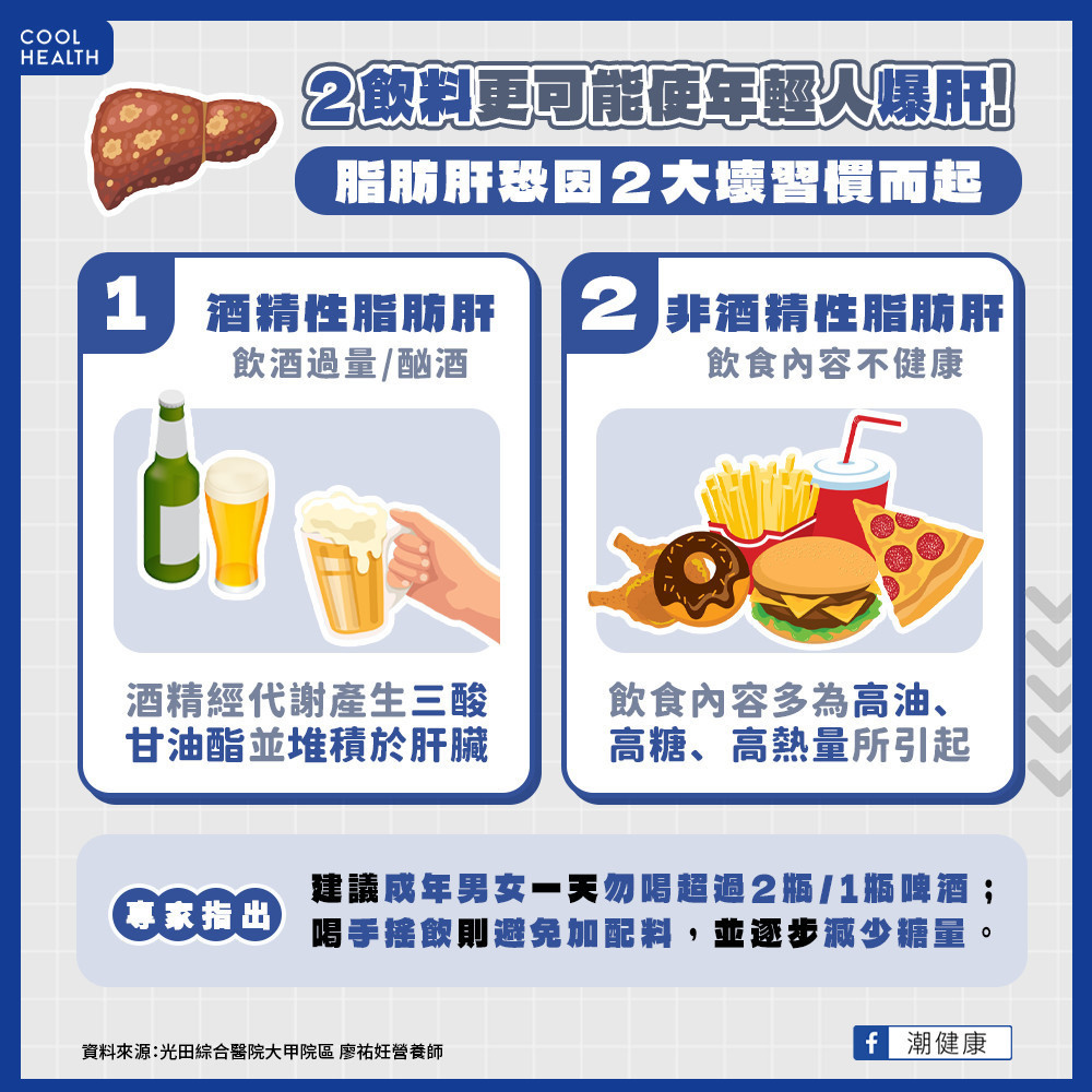 「脂肪肝」是年輕人的專屬肝病? 愛喝「2飲品」恐比熬夜更爆肝 「脂肪肝」是年輕人的專屬肝病? 愛喝「2飲品」恐比熬夜更爆肝