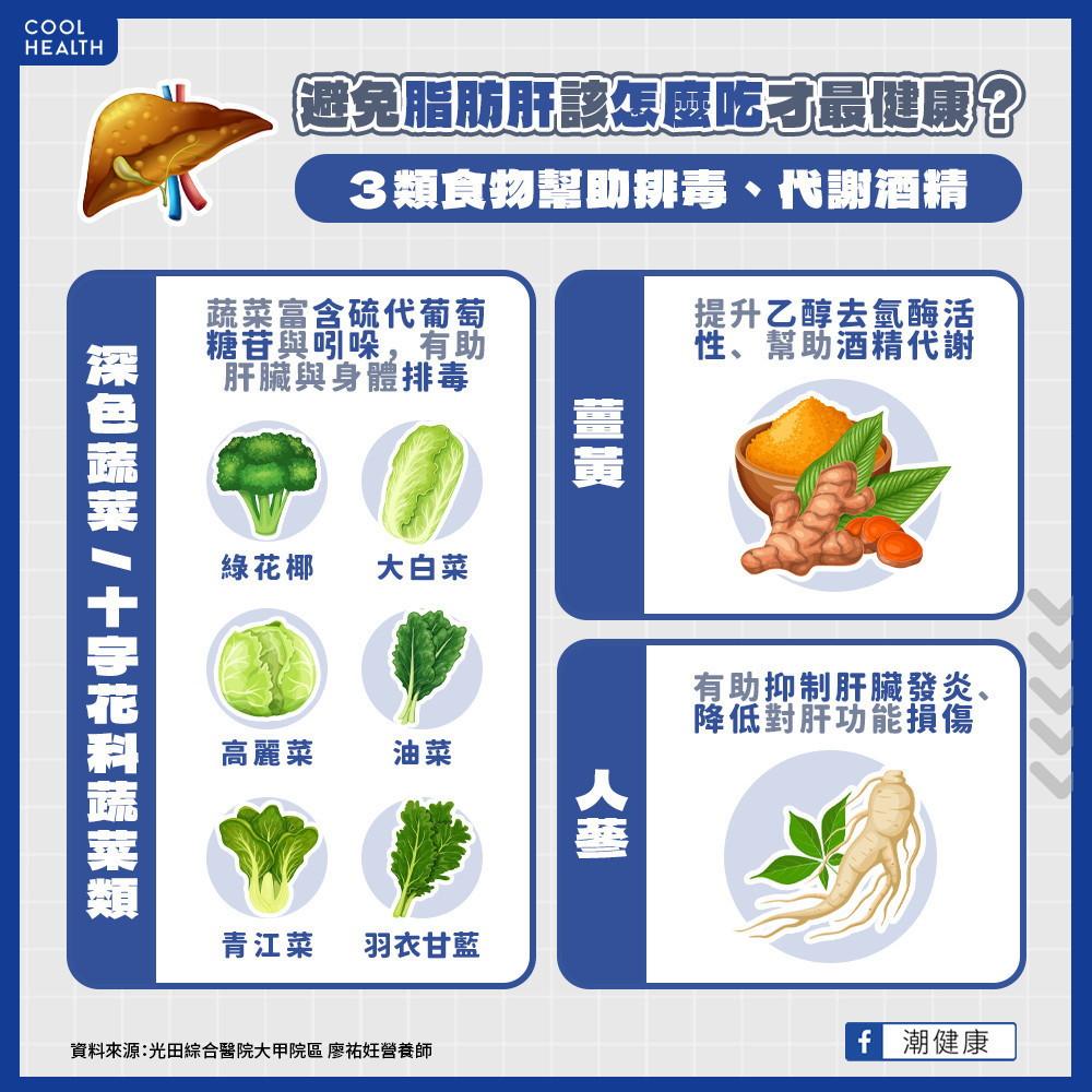 保護肝臟怎麼吃最有效? 營養師揭「3食物」助排毒、代謝酒精 保護肝臟怎麼吃最有效? 營養師揭「3食物」助排毒、代謝酒精
