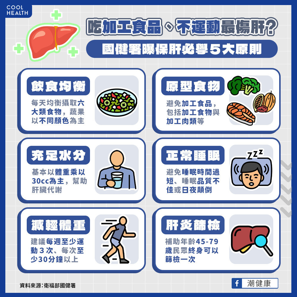 吃加工食品、不運動最傷肝? 國健署揭保肝6大原則 吃加工食品、不運動最傷肝? 國健署揭保肝6大原則