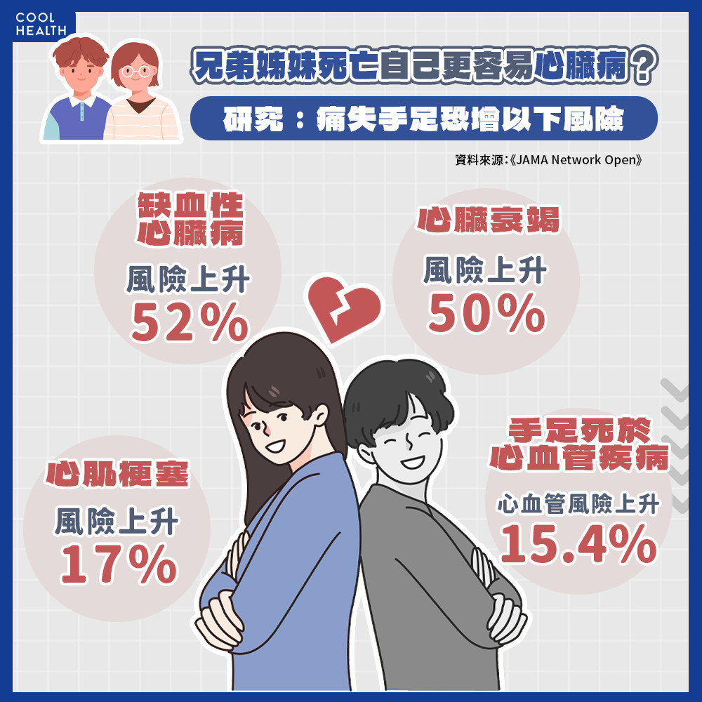 手足死亡後更容易心臟病? 研究:心肌梗塞風險增66% 手足死亡後更容易心臟病? 研究:心肌梗塞風險增66%