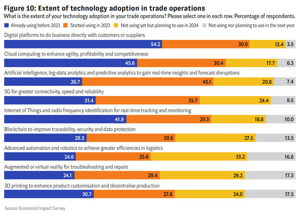 The extent of technology adoption in trade operations The extent of technology adoption in trade operations