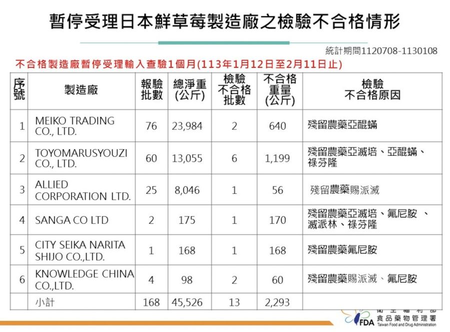 日本草莓又出事!百公斤爆農藥超標 食藥署開鍘6製造廠「停止進口」 208 日本草莓又出事!百公斤爆農藥超標 食藥署開鍘6製造廠「停止進口」 207