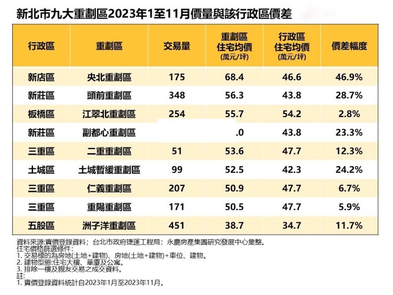 永慶盤點新北9大重劃區 這裡房價3字頭最親民 222 cnews124240116a11