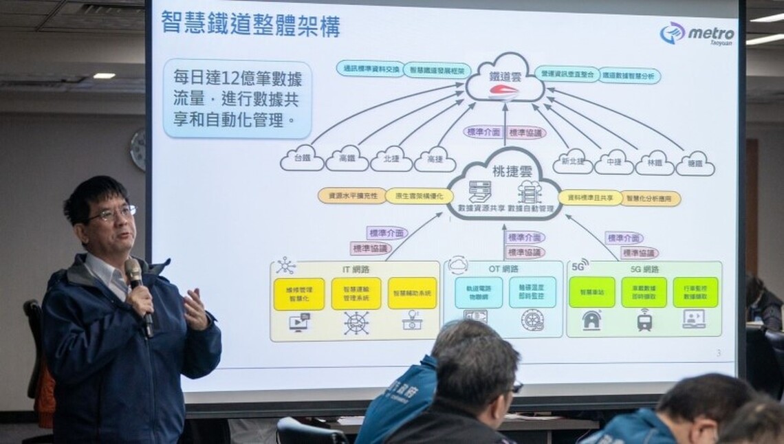 桃捷「METRO MARS雲平台系統」 每日分析12億筆數據推動智慧鐵道發展