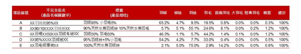電商平台上的熱銷羽絨被抽檢數據