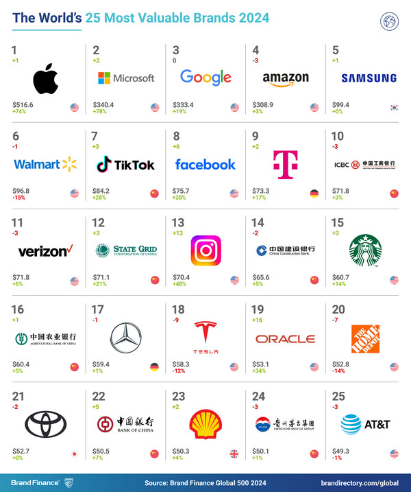 據 Brand Finance 報告稱,Apple 超越 Amazon、Google 和 Microsoft,榮登全球最具價值品牌榜首