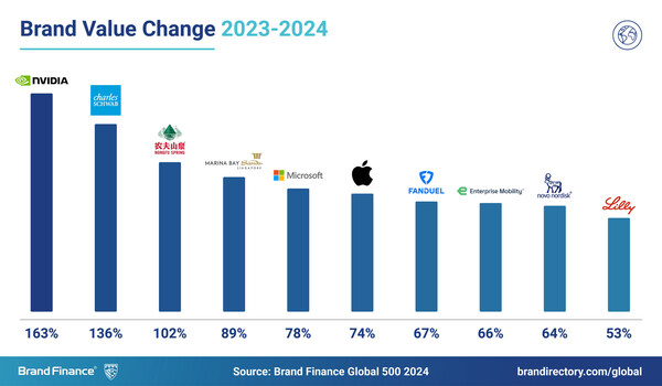 Brand Finance Global 500 2024 Brand Value Change Brand Finance Global 500 2024 Brand Value Change