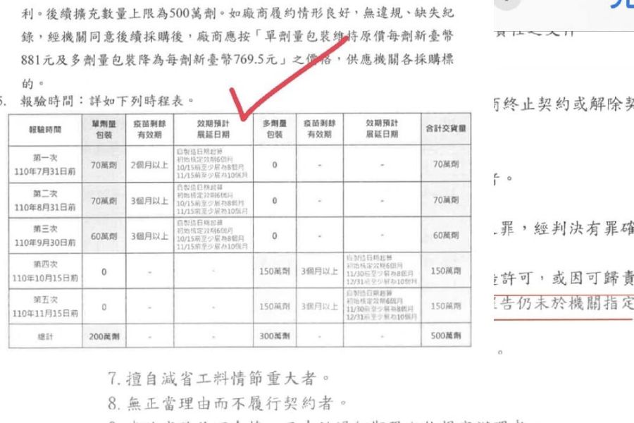 高端疫苗解盲前就簽合約 徐巧芯轟政府把人民當小白鼠 188 照片來源:徐巧芯臉書照片合成