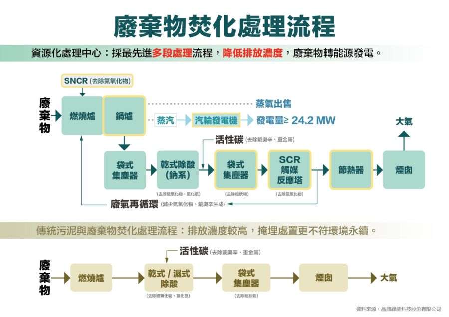 廢棄物處理陷困境 政府攜民辦公司導入先進設備紓困降空污 170 廢棄物處理陷困境 政府攜民辦公司導入先進設備紓困降空污 169