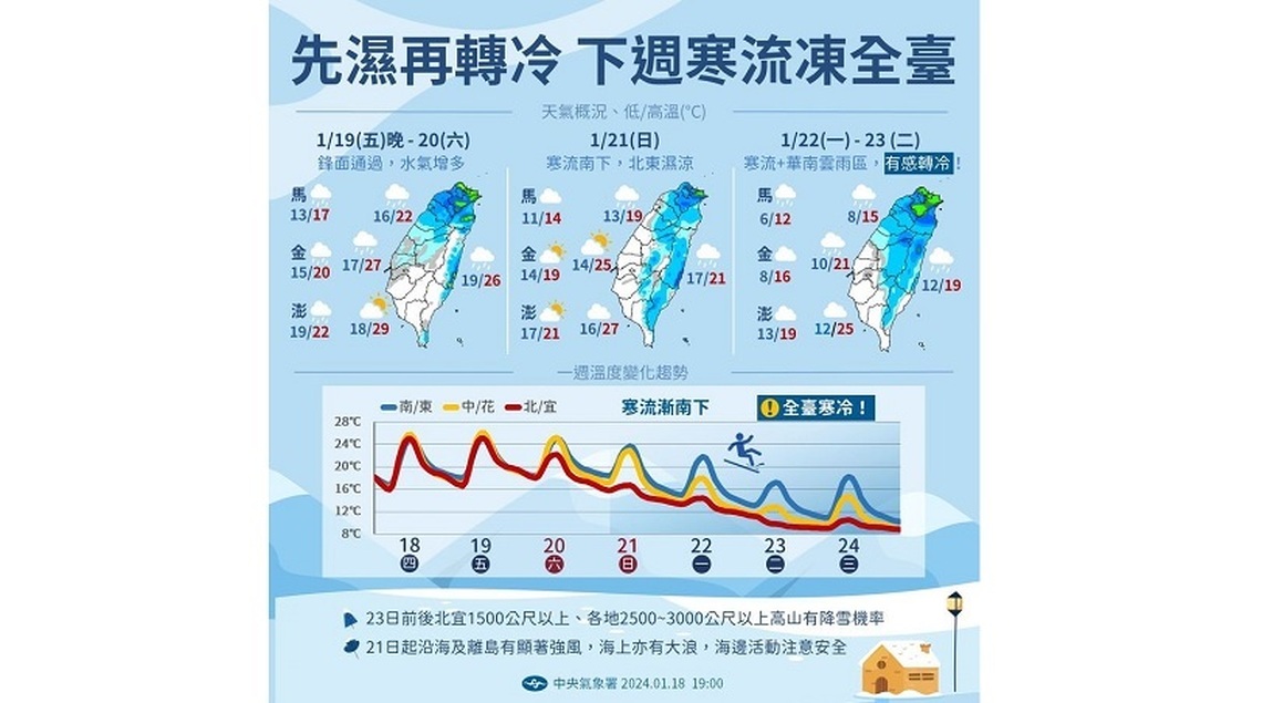 鋒面接近轉濕涼 明中部以北有雨 下週寒流下探6度以下
