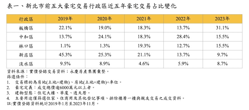 林口豪宅交易量激增 永慶房屋:板橋、中和為新北豪宅熱區 207 cnews124240119a13
