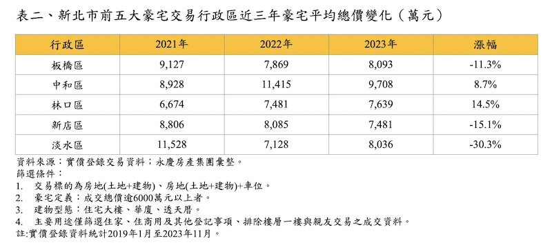 林口豪宅交易量激增 永慶房屋:板橋、中和為新北豪宅熱區 208 cnews124240119a14