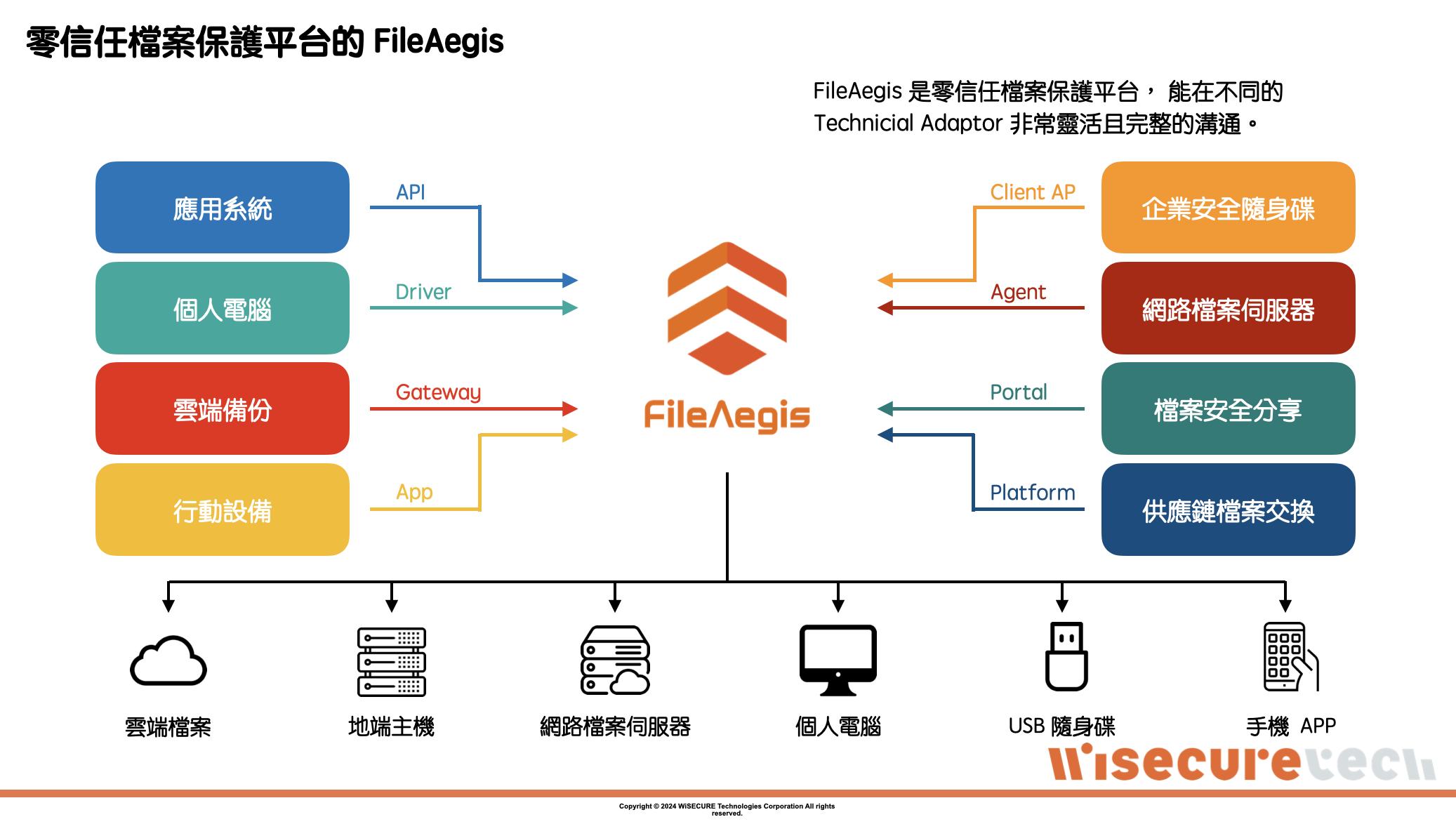 零 信 任 檔 案 保 護 平 台 的 F i l e A e g i s