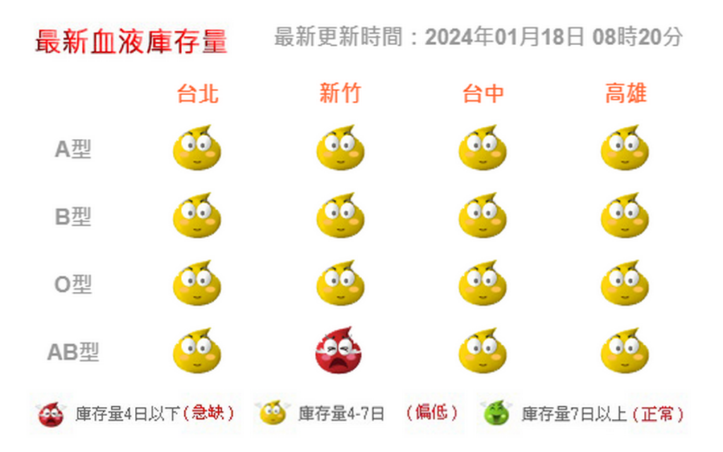 根據台灣血液基金會最新公告,目前全台血液庫存亮「黃燈」都低於7天的安全庫存,新竹尤缺AB型血液,庫存量已低於4天以下。