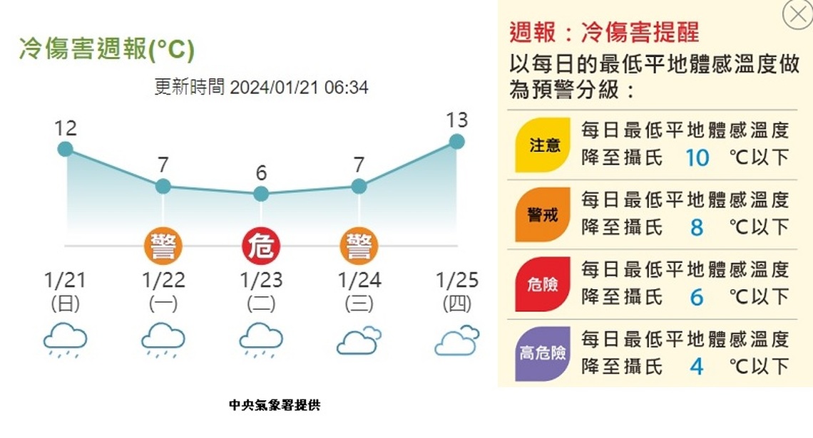 今日寒流南下 天氣明顯轉冷 迎風面局部短暫雨 沿海離島風浪大