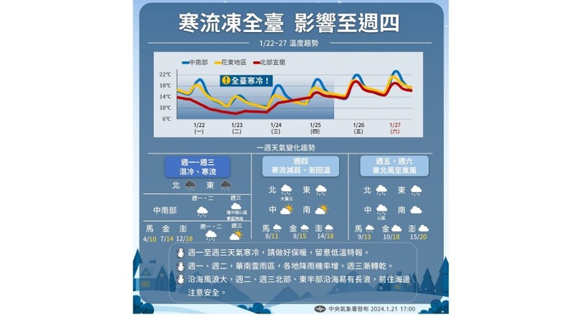 11縣市低溫特報! 北台灣今整天濕冷 中午降到10度