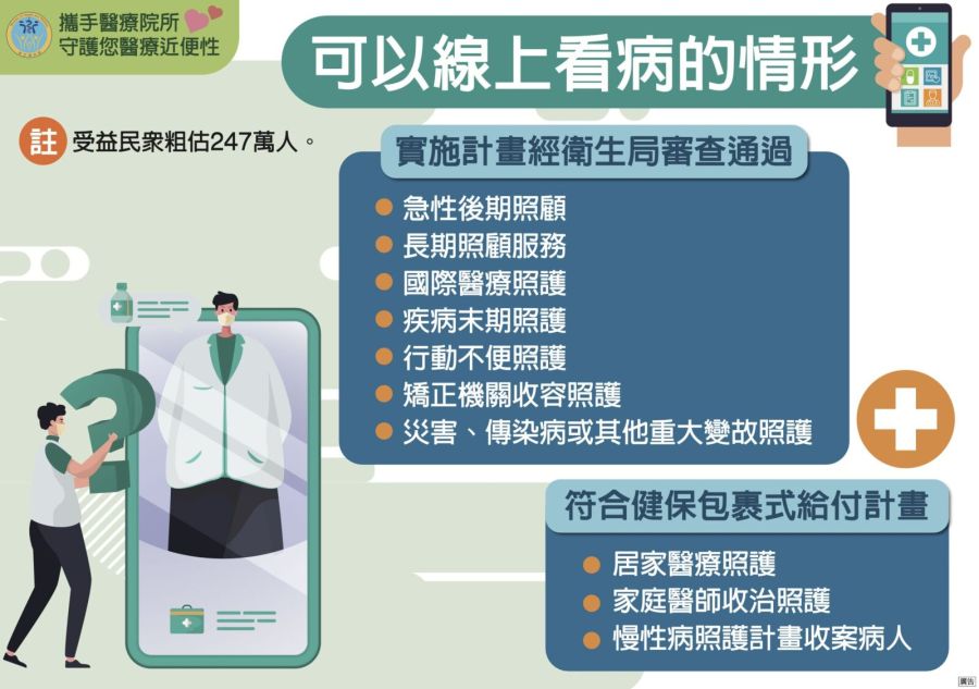 健保「線上看病」7月擴大5類病人! 電子處方箋送藥到府 224 健保「線上看病」7月擴大5類病人! 電子處方箋送藥到府 223